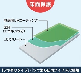 床を綺麗に保つ！無溶剤UVコーティング