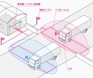 トラックの入退場を管理！